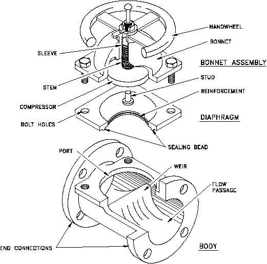 Figure: Components of the rubber-lined diaphragm valve.