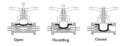 Working of a rubber-lined diaphragm valve