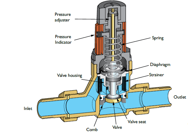 Components of water pressure reducing valve
