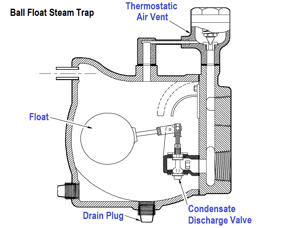 Working of a ball float steam trap