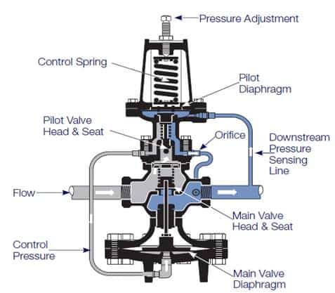 Working of a steam pressure reducing valve