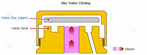 Opening and closing of disc valve in a thermodynamic disc steam trap