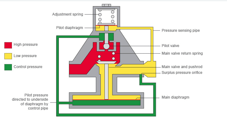 Pilot-operated steam pressure reducing valve