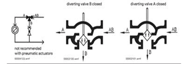 Working of a three way globe valve used for diverting application