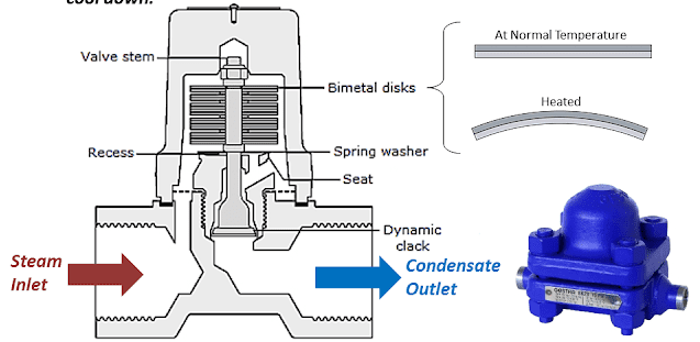 Bimetallic thermostatic steam trap with bimetallic disks