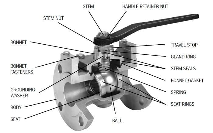 Components of a metal seated ball valve
