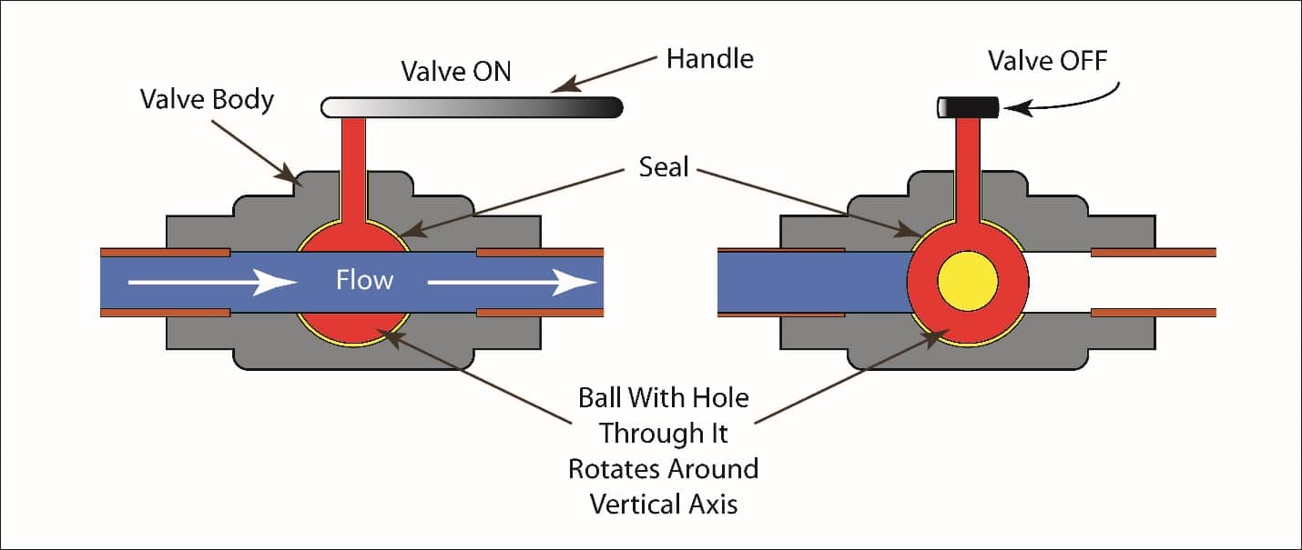Working of a socket weld ball valve