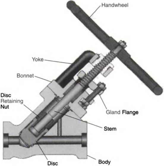 Components of a Y pattern globe valve