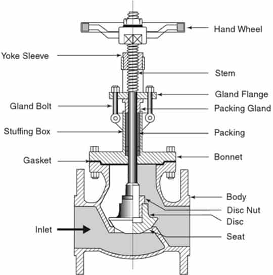 Components of a steam globe valve