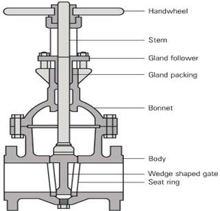 Components of OS&Y gate valve