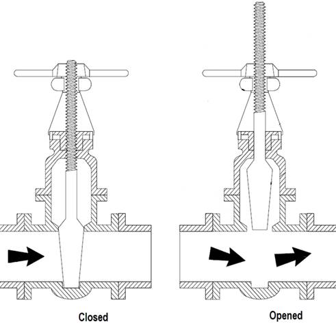 Working principle of an OS&Y gate valve