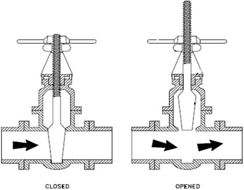 Working of an OS&Y valve in closed and open state