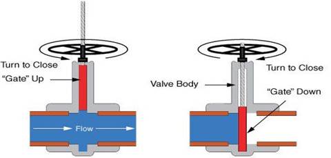 Working of a ductile Iron Gate valve