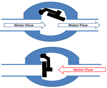 Working of a NRV valve