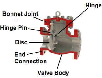 Components of a flapper check valve