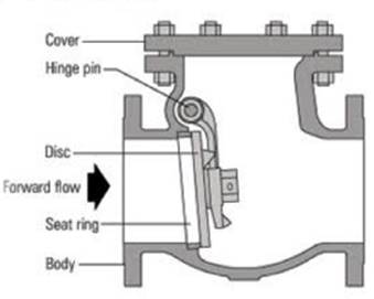 Components of s stainless steel check valve