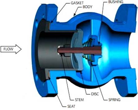 Components of a silent check valve
