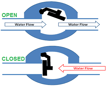 Working of a stainless steel check valve