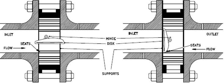 Working of a tilting disc check valve