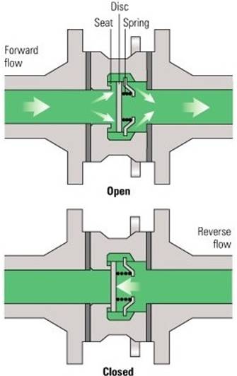 Spring-loaded in-line non-return valve