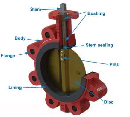 Components of a motorized butterfly valve