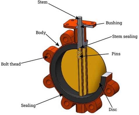 Components of a lug butterfly valve