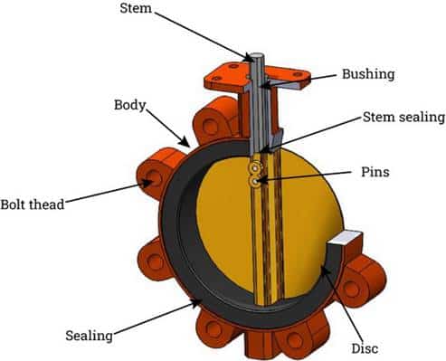 Components of a stainless steel butterfly valve