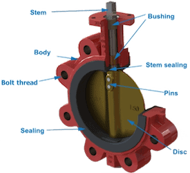 Components of an electric actuated butterfly valve