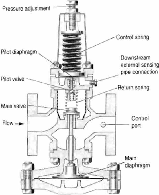Components of an adjusting pressure reducing valve