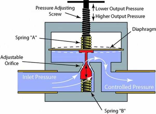 Working of an adjusting pressure reducing valve