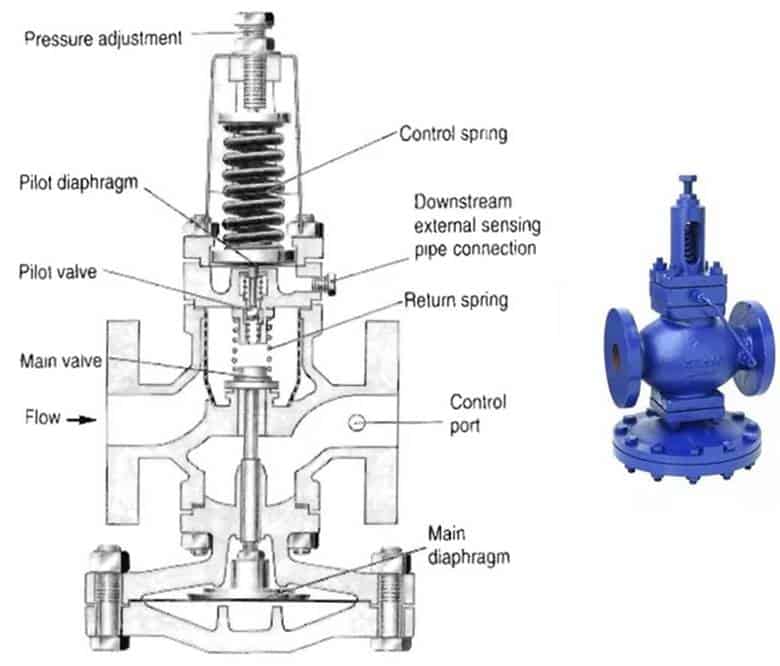 Components of a PRV valve