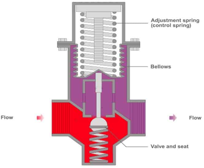 Funcionamiento de una válvula reductora de presión de vapor