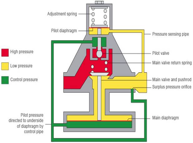 Détendeur-régulateur de pression de vapeur piloté