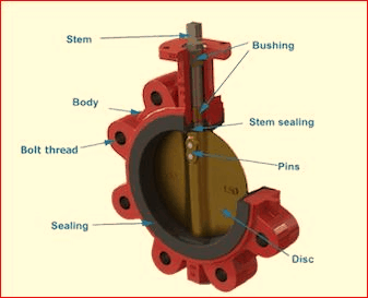 butterfly valve structure
