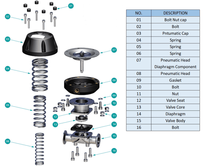 Componentes de uma válvula de diafragma pneumático