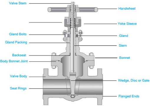 Componentes de uma válvula de guilhotina de cunha