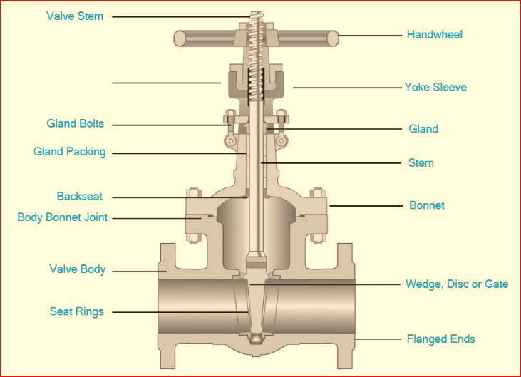 gate valve structure