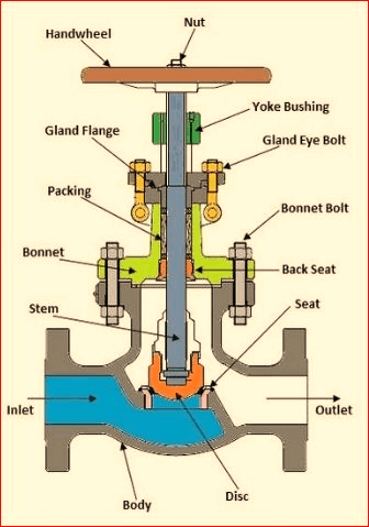 globe valve structure