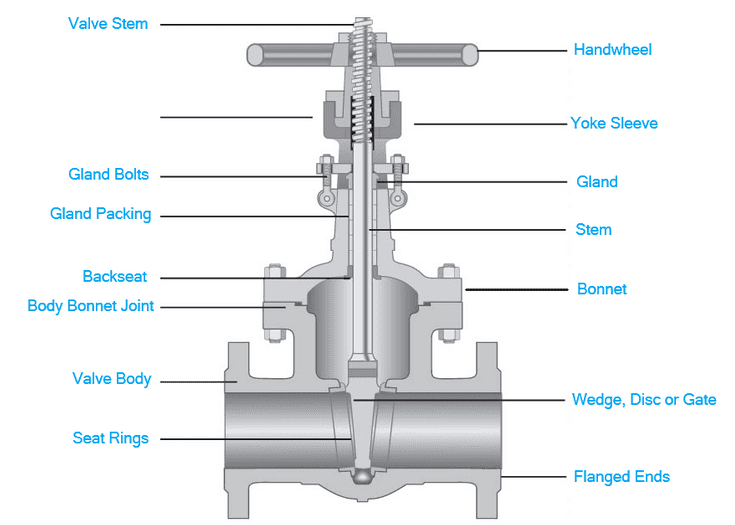 Components of stainless steel gate valve