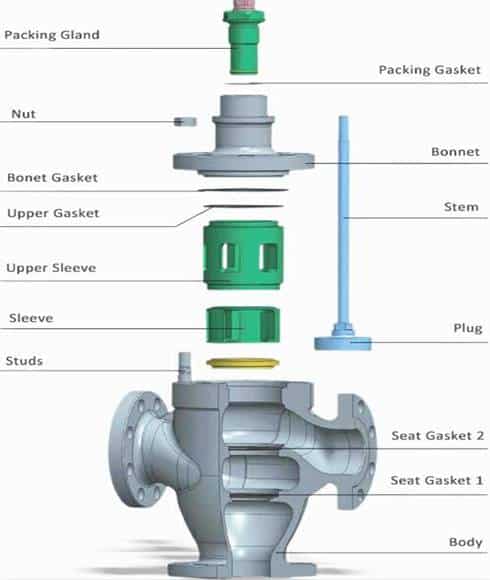 Components of a three-way globe valve