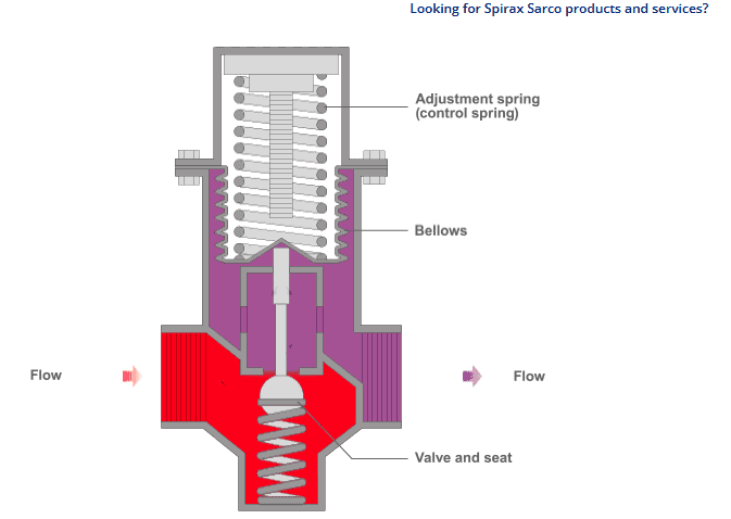 Direct-acting steam pressure reducing valve