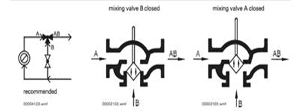Working of a three way globe valve for mixing application