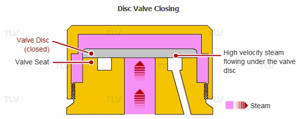 Opening and closing of disc valve in a thermodynamic disc steam trap