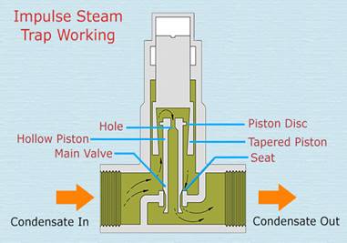 Working of a thermodynamic impulse steam trap