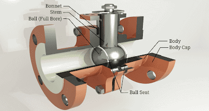 Components of a lockable ball valve