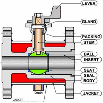 Components of a jacketed ball valve