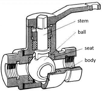 Components of a ceramic ball valve