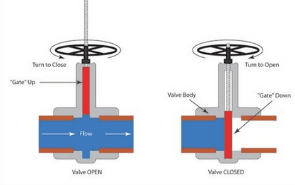 Working of parallel slide gate valve