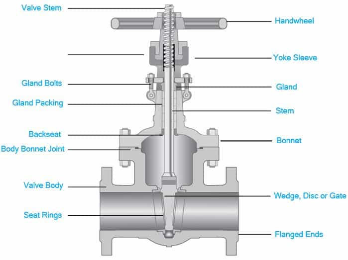 Construction and components of a ductile Iron Gate valve