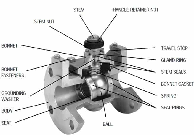 Components of API 6D ball valve